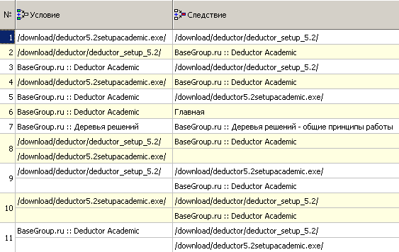 Рисунок 5 – Ассоциативные правила