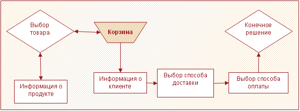 Рисунок 2 – Типичные действия посетителя электронного магазина