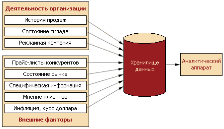 Схема создания хранилища данных