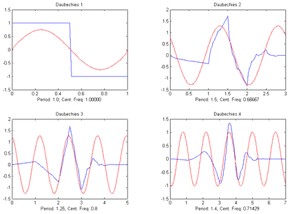 Рисунок 10 - Вейвлеты Добеши порядка 1-4 и их центральные частоты