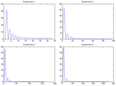 Рисунок 9 - Спектры вейвлетов Добеши порядка от 1 до 4