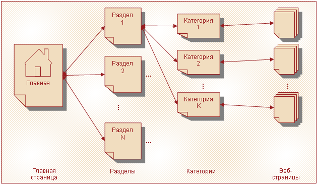 Рисунок 2 – Пример структуры веб-сайта