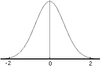 Рис.1. Функция Гаусса