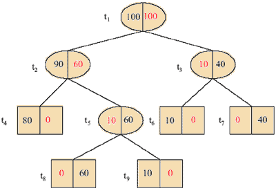 Рис.1. Дерево Т<sub>max</sub>