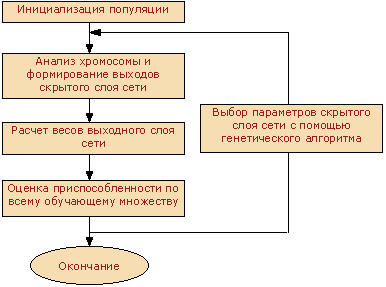 Рис.3. Алгоритм обучения RBF сети с помощью генетических алгоритмов