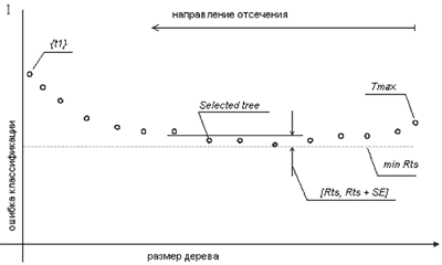 Рис.3. Зависимость ошибки от размера дерева