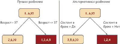 Рис.4. Лучшее и суррогатное разбиения.