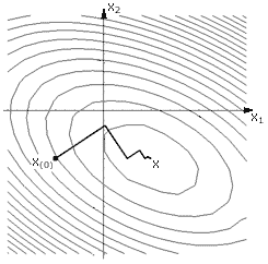 Рис. 2. Траектория движения в точку минимума методом наискорейшего спуска.