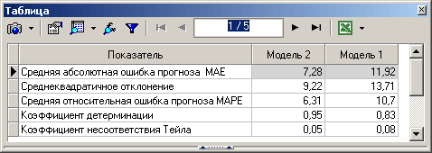Рисунок 2 – Таблица с результатами расчета показателей