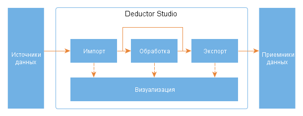 Схема работы Deductor Studio