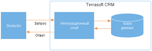 Схема взаимодействия с Terrasoft CRM